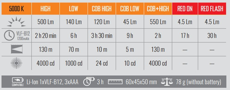 Latarka czołowa LED czujnik ruchu 5W + COB IP65