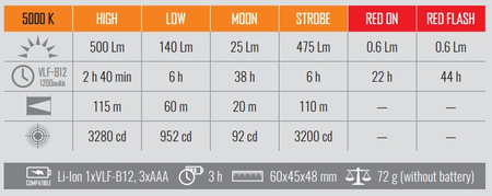 Latarka czołowa LED czujnik ruchu 2x5W 500lm IP65