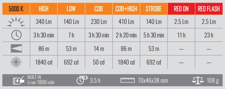 Latarka czołowa LED 5W + COB IP65 czujnik ruchu