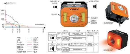 Latarka czołowa LED VIDEX COB 5W CREE XTE 5W 400lm 5000K IP65